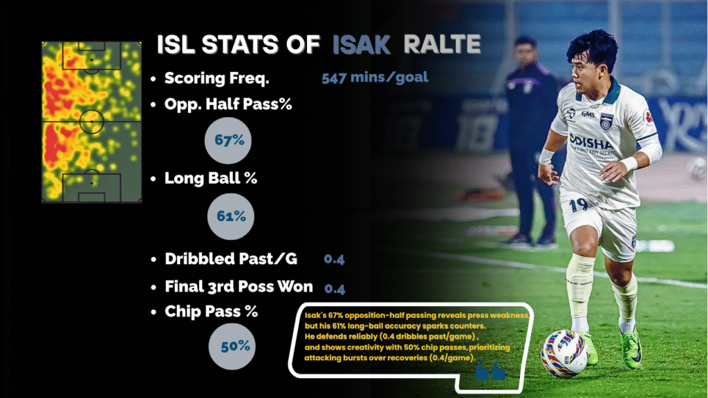 ISL 2024-25 stats of Isak Vanlalruatfela of Odisha FC.