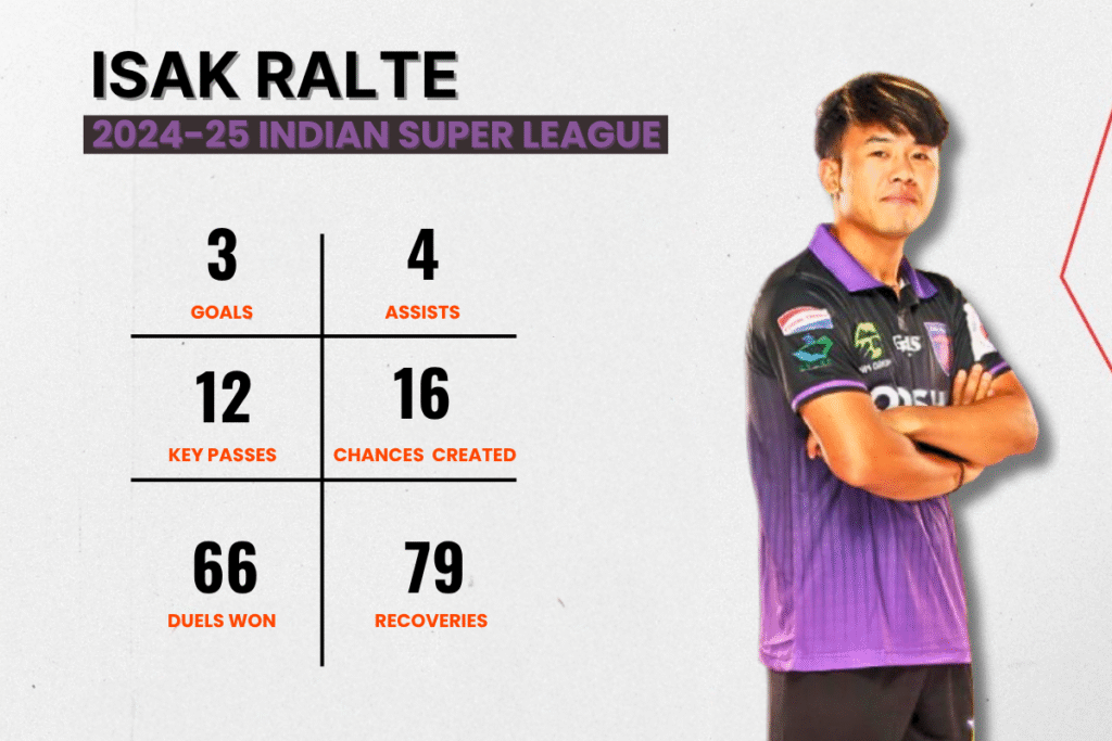 One of the Young Indian midfielders Isak Vanlalreuatfela of Odisha FC.