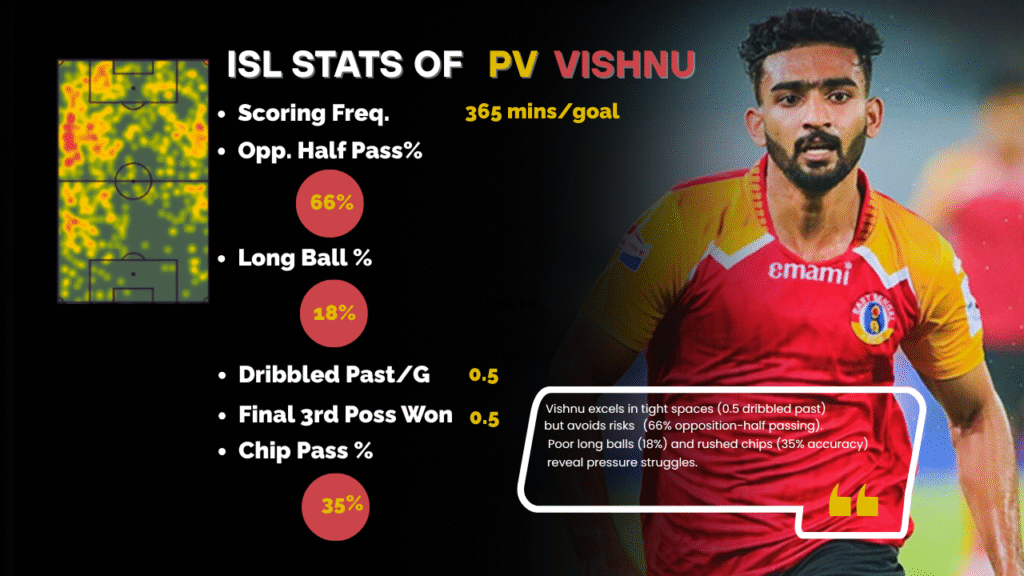 ISL 2024-25 stats of PV Vishnu of East Bengal.