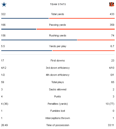 Cowboys vs Bengals stats.