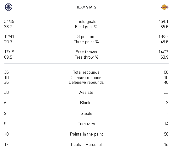 Lakers vs. Clippers: statistical view of the feb 04, 2025 match.