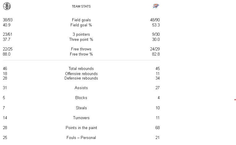 Nets vs Thunder match team stats.