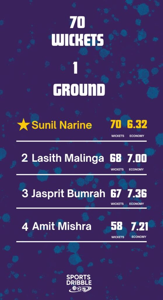 Eden Gardens IPL bowling stats showing leading wicket takers at the venue.