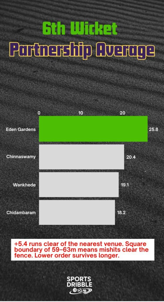 Eden Gardens stadium statistics highlighting sixth wicket partnership average in IPL history.