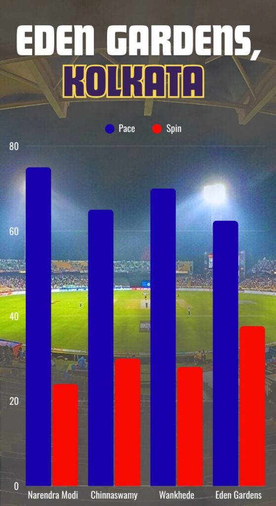 Eden Gardens stadium statistics highlighting sixth wicket partnership average in IPL history